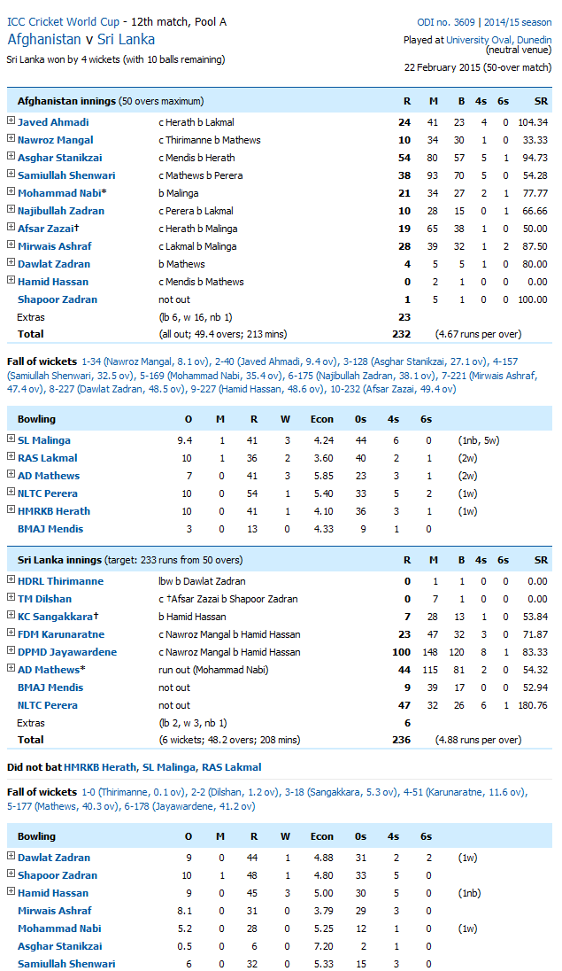 Afghanistan Vs Sri Lanka Score Card